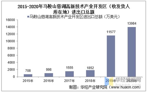 2015-2020年马鞍山慈湖高新技术产业开发区进出口数据与差额分析