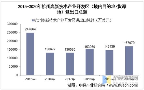 2015-2020年杭州高新技术产业开发区进出口总额及技术进出口统计分析